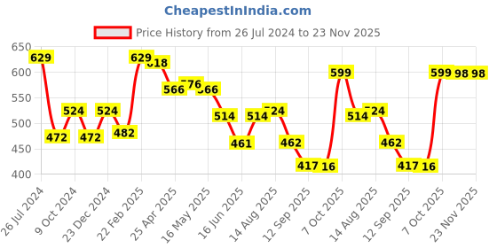 myntra.com Status Quo Typography Printed Cotton T-shirt status quo Price History Graph from 26 Jul 2024 to 22 Nov 2025