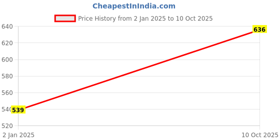 myntra.com Status Quo Typography Printed Cotton T-shirt status quo Price History Graph from 2 Jan 2025 to 10 Oct 2025