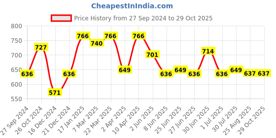 myntra.com Status Quo Typography Printed Cotton T-shirt status quo Price History Graph from 27 Sep 2024 to 29 Oct 2025