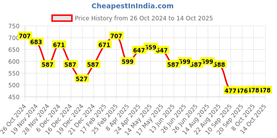 myntra.com Status Quo Typography Printed Cotton T-shirt status quo Price History Graph from 26 Oct 2024 to 13 Oct 2025