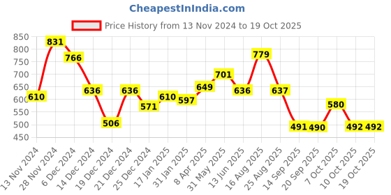 myntra.com Status Quo Typography Printed Cotton T-shirt status quo Price History Graph from 13 Nov 2024 to 18 Oct 2025