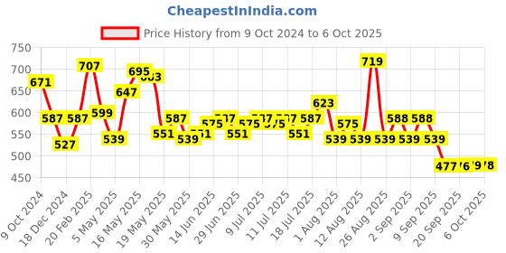 myntra.com Status Quo Typography Printed Cotton T-shirt status quo Price History Graph from 9 Oct 2024 to 4 Oct 2025