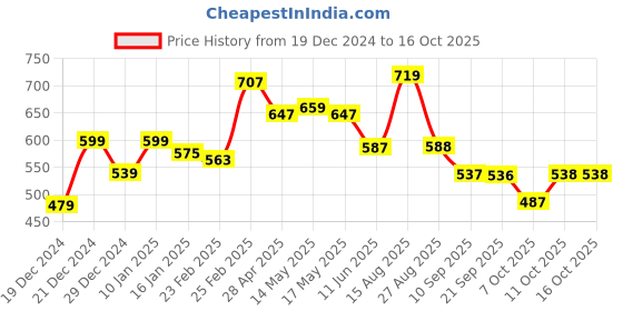myntra.com Status Quo Typography Printed Cotton T-shirt status quo Price History Graph from 19 Dec 2024 to 16 Oct 2025