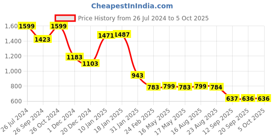 myntra.com Status Quo Typography Printed Crop Sweatshirt status quo Price History Graph from 26 Jul 2024 to 5 Oct 2025