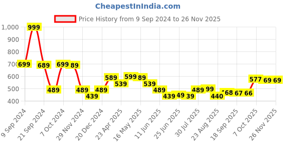 myntra.com Status Quo Typography Printed Embellished Cotton Casual T-shirt status quo Price History Graph from 9 Sep 2024 to 24 Nov 2025