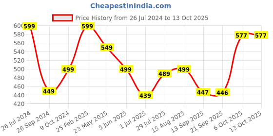 myntra.com Status Quo Typography Printed Embellished T-shirt status quo Price History Graph from 26 Jul 2024 to 12 Oct 2025