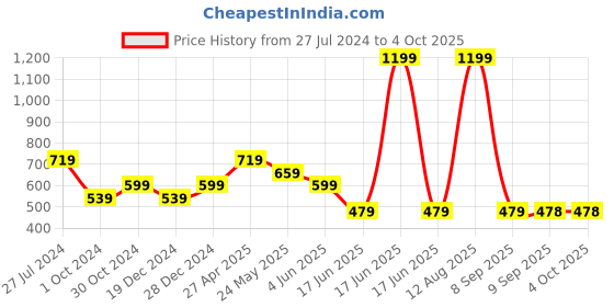 myntra.com Status Quo Typography Printed Embellished Tropical T-shirt status quo Price History Graph from 27 Jul 2024 to 4 Oct 2025