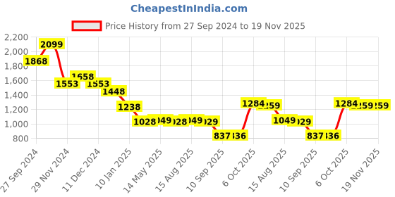 myntra.com Status Quo Typography Printed Hooded Cotton Pullover status quo Price History Graph from 27 Sep 2024 to 19 Nov 2025