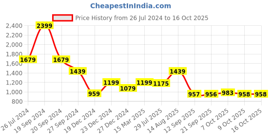 myntra.com Status Quo Typography Printed Hooded Cotton Pullover status quo Price History Graph from 26 Jul 2024 to 16 Oct 2025