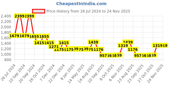 myntra.com Status Quo Typography Printed Hooded Cotton Pullover status quo Price History Graph from 26 Jul 2024 to 24 Nov 2025