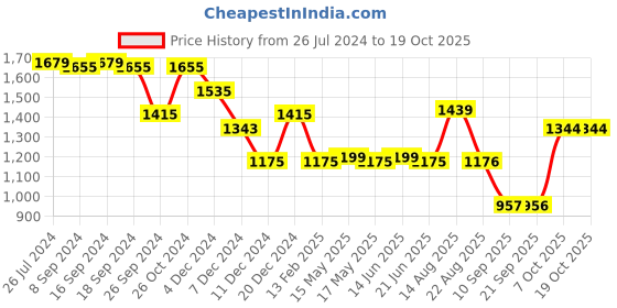 myntra.com Status Quo Typography Printed Hooded Cotton Pullover status quo Price History Graph from 26 Jul 2024 to 18 Oct 2025