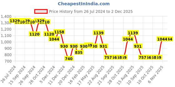 myntra.com Status Quo Typography Printed Hooded Cotton Sweatshirt status quo Price History Graph from 26 Jul 2024 to 2 Dec 2025