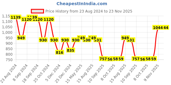 myntra.com Status Quo Typography Printed Hooded Cotton Sweatshirt status quo Price History Graph from 23 Aug 2024 to 23 Nov 2025