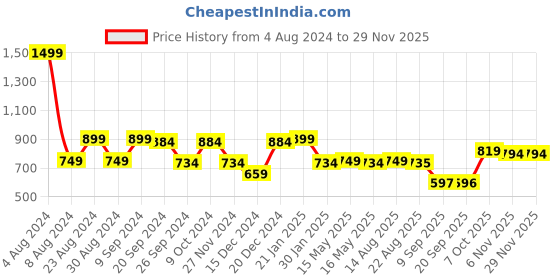 myntra.com Status Quo Typography Printed Hooded Cotton Sweatshirt status quo Price History Graph from 4 Aug 2024 to 28 Nov 2025