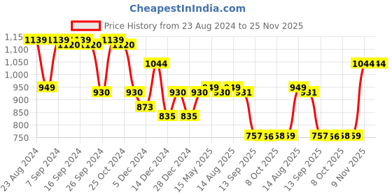 myntra.com Status Quo Typography Printed Hooded Cotton Sweatshirts status quo Price History Graph from 23 Aug 2024 to 25 Nov 2025