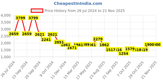 myntra.com Status Quo Typography Printed Hooded Padded Jacket status quo Price History Graph from 26 Jul 2024 to 20 Nov 2025