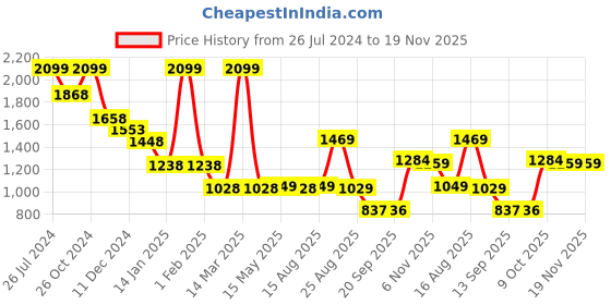 myntra.com Status Quo Typography Printed Hooded Pullover Cotton Sweatshirt status quo Price History Graph from 26 Jul 2024 to 19 Nov 2025