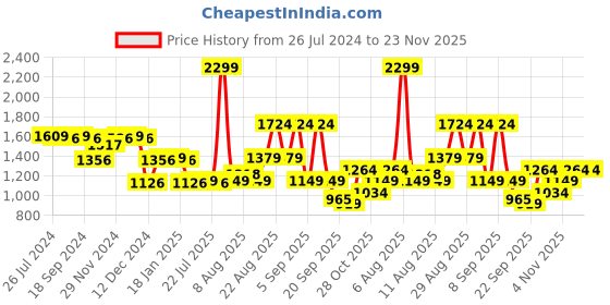 myntra.com Status Quo Typography Printed Hooded Sweatshirt status quo Price History Graph from 26 Jul 2024 to 23 Nov 2025
