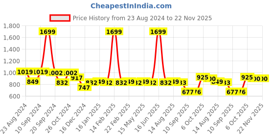 myntra.com Status Quo Typography Printed Hooded Sweatshirt status quo Price History Graph from 23 Aug 2024 to 22 Nov 2025