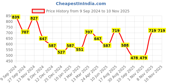myntra.com Status Quo Typography Printed Knitted T-shirt status quo Price History Graph from 9 Sep 2024 to 7 Nov 2025