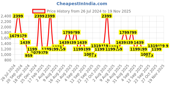 myntra.com Status Quo Typography Printed Lightweight Hooded Cotton Sweatshirt status quo Price History Graph from 26 Jul 2024 to 19 Nov 2025