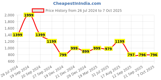 myntra.com Status Quo Typography Printed Long Sleeves Pullover status quo Price History Graph from 26 Jul 2024 to 7 Oct 2025