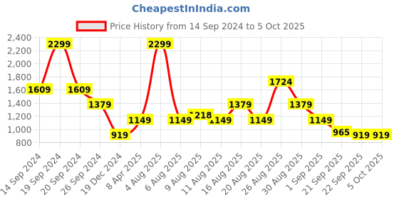 myntra.com Status Quo Typography Printed Long Sleeves Pullover status quo Price History Graph from 14 Sep 2024 to 5 Oct 2025