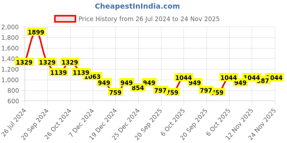 myntra.com Status Quo Typography Printed Pullover Cotton Sweatshirt status quo Price History Graph from 26 Jul 2024 to 24 Nov 2025