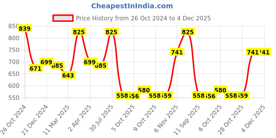 myntra.com Status Quo Typography Printed Pure Cotton Oversized T-shirt status quo Price History Graph from 26 Oct 2024 to 4 Dec 2025