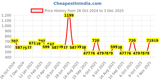 myntra.com Status Quo Typography Printed Pure Cotton Regular Fit T-shirt status quo Price History Graph from 26 Oct 2024 to 3 Dec 2025