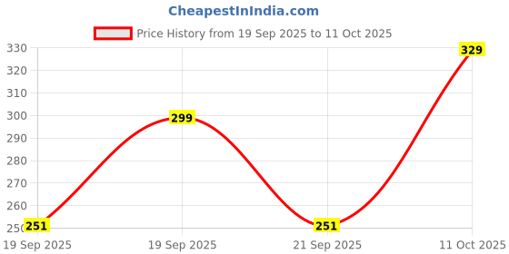 myntra.com Status Quo Typography Printed Pure Cotton Regular Fit T-shirt status quo Price History Graph from 19 Sep 2025 to 11 Oct 2025