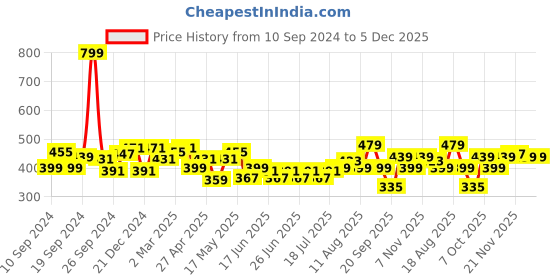 myntra.com Status Quo Typography Printed Pure Cotton Round Neck T-shirt status quo Price History Graph from 10 Sep 2024 to 5 Dec 2025