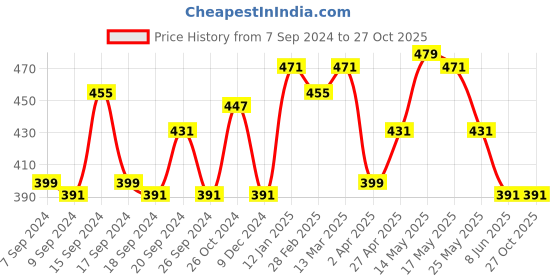 myntra.com Status Quo Typography Printed Pure Cotton T-shirt status quo Price History Graph from 7 Sep 2024 to 26 Oct 2025