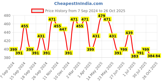 myntra.com Status Quo Typography Printed Pure Cotton T-shirt status quo Price History Graph from 7 Sep 2024 to 26 Oct 2025