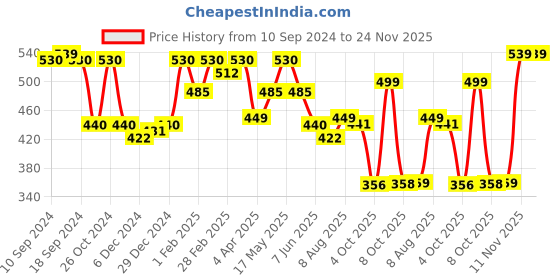myntra.com Status Quo Typography Printed Pure Cotton T-Shirt status quo Price History Graph from 10 Sep 2024 to 24 Nov 2025