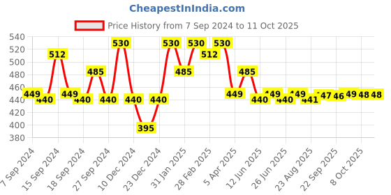 myntra.com Status Quo Typography Printed Pure Cotton T-shirt status quo Price History Graph from 7 Sep 2024 to 10 Oct 2025