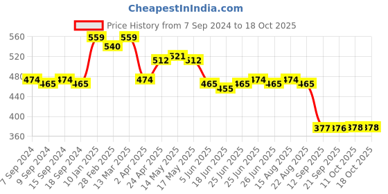 myntra.com Status Quo Typography Printed Pure Cotton T-shirt status quo Price History Graph from 7 Sep 2024 to 18 Oct 2025