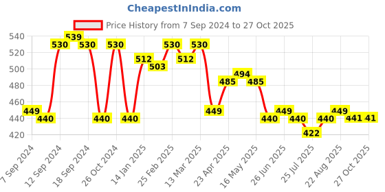 myntra.com Status Quo Typography Printed Pure Cotton T-Shirt status quo Price History Graph from 7 Sep 2024 to 26 Oct 2025