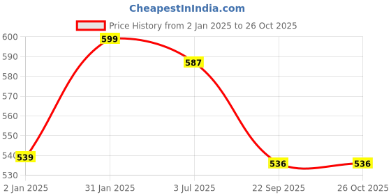 myntra.com Status Quo Typography Printed Pure Cotton T-shirt status quo Price History Graph from 2 Jan 2025 to 25 Oct 2025