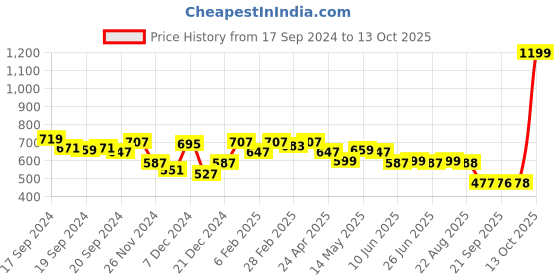 myntra.com Status Quo Typography Printed Pure Cotton T-shirt status quo Price History Graph from 17 Sep 2024 to 13 Oct 2025
