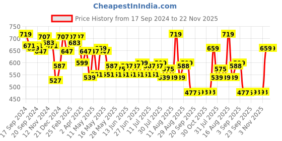 myntra.com Status Quo Typography Printed Pure Cotton T-shirt status quo Price History Graph from 17 Sep 2024 to 22 Nov 2025