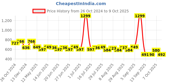 myntra.com Status Quo Typography Printed Pure Cotton T-shirt status quo Price History Graph from 26 Oct 2024 to 4 Oct 2025