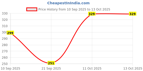 myntra.com Status Quo Typography Printed Pure Cotton T-shirt status quo Price History Graph from 10 Sep 2025 to 13 Oct 2025