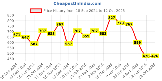 myntra.com Status Quo Typography Printed Round Neck Casual T-shirt status quo Price History Graph from 18 Sep 2024 to 4 Oct 2025