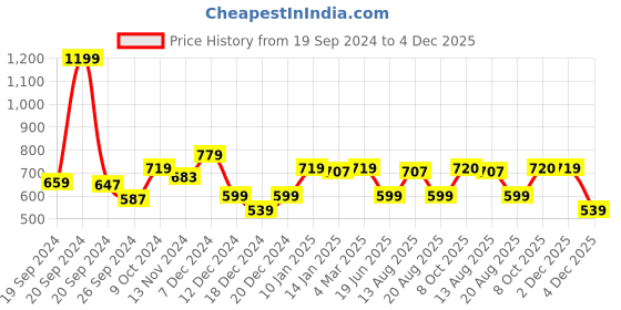 myntra.com Status Quo Typography Printed Round Neck Casual T-shirt status quo Price History Graph from 19 Sep 2024 to 4 Dec 2025