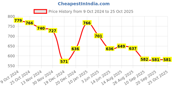 myntra.com Status Quo Typography Printed Round Neck Casual T-shirt status quo Price History Graph from 9 Oct 2024 to 25 Oct 2025