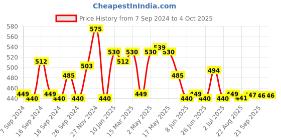 myntra.com Status Quo Typography Printed Round Neck Cotton Regular T-shirt status quo Price History Graph from 7 Sep 2024 to 4 Oct 2025