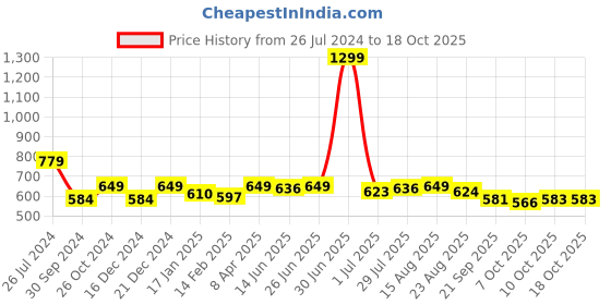 myntra.com Status Quo Typography Printed Round Neck Cotton T-shirt status quo Price History Graph from 26 Jul 2024 to 17 Oct 2025