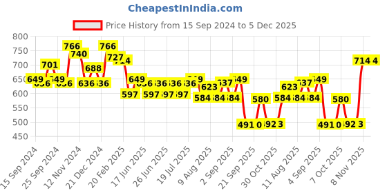 myntra.com Status Quo Typography Printed Round Neck Cotton T-shirt status quo Price History Graph from 15 Sep 2024 to 5 Dec 2025