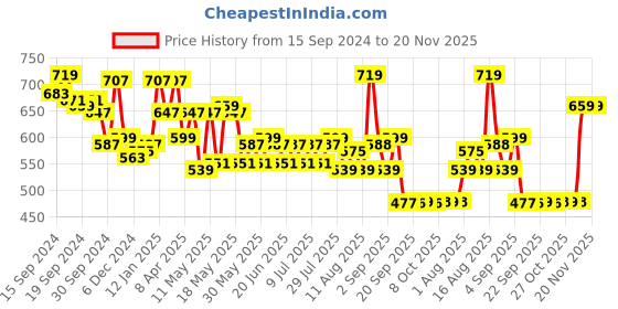 myntra.com Status Quo Typography Printed Round Neck Cotton T-shirt status quo Price History Graph from 15 Sep 2024 to 20 Nov 2025